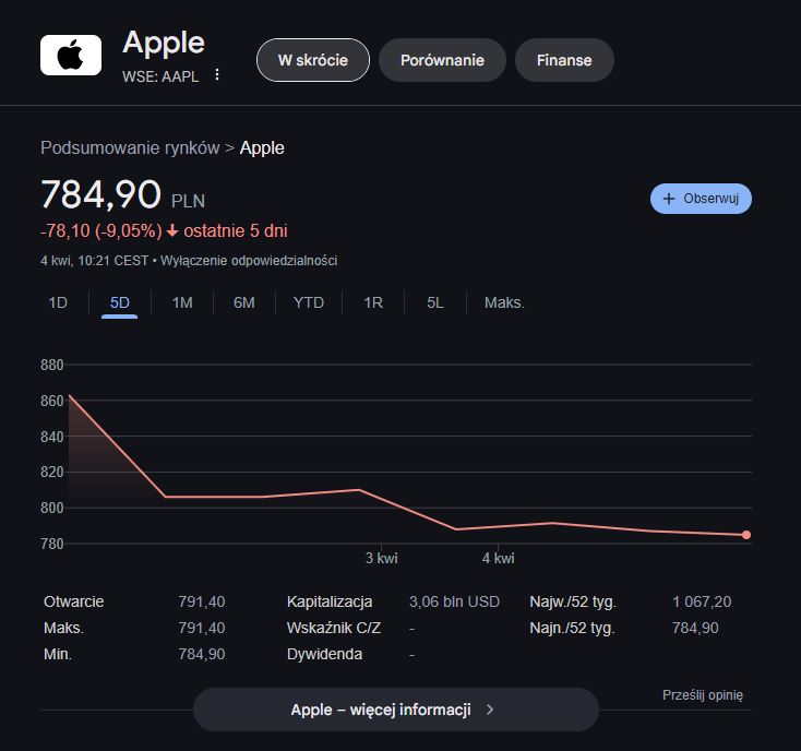 Akcje Apple [stan na dzień 04.04.2025 r.]