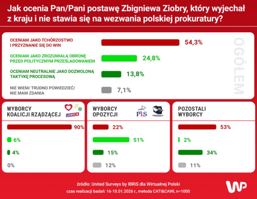 Wyniki sondażu United Surveys dla WP