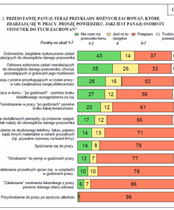 Oto czego w pracy nie tolerujemy