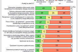 Oto czego w pracy nie tolerujemy