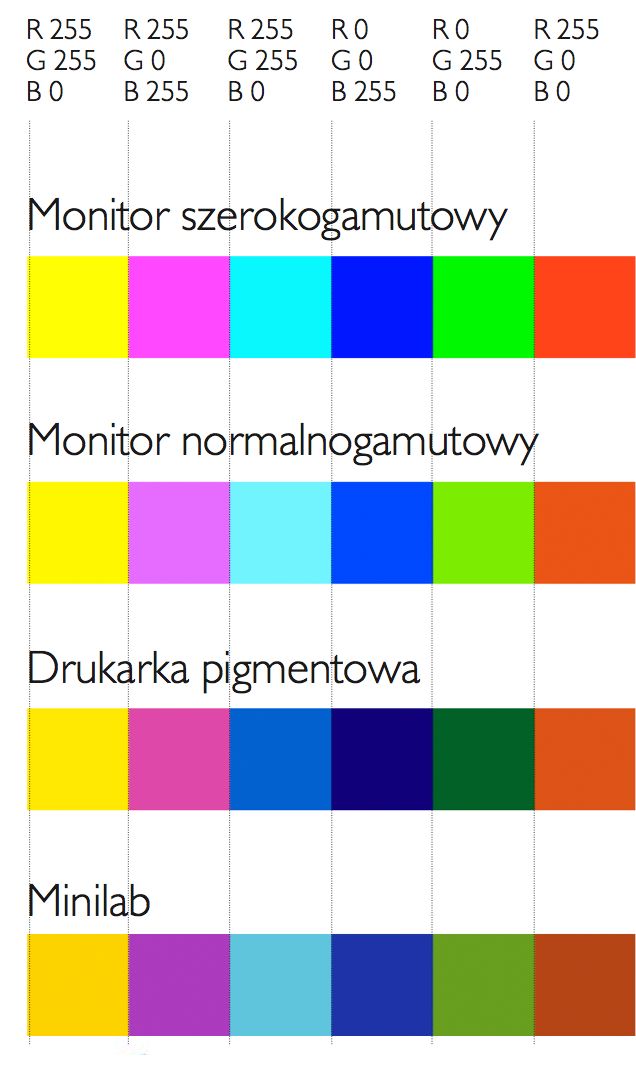 Colormanagement Survival - jak przetrwać w środowisku z zarządzaniem barwą? [część 1.] 2