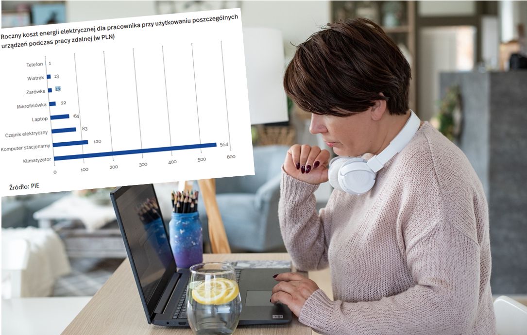 Praca zdalna podbija rachunki za prąd. Oto koszty
