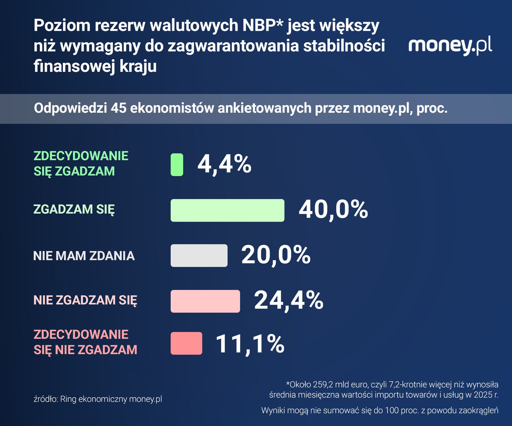 Ekonomiści nie są jednomyślni w ocenie adekwatności poziomu reze