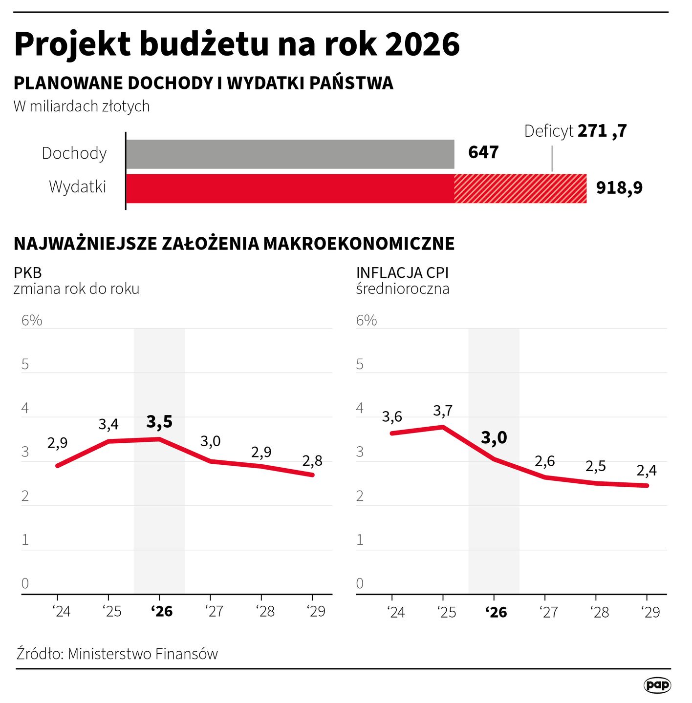 Projekt budżetu na 2026