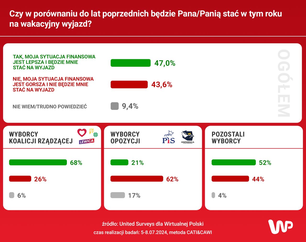 Czy w porównaniu do lat poprzednich będzie Pana/Panią stać w tym roku na wakacyjny wyjazd?