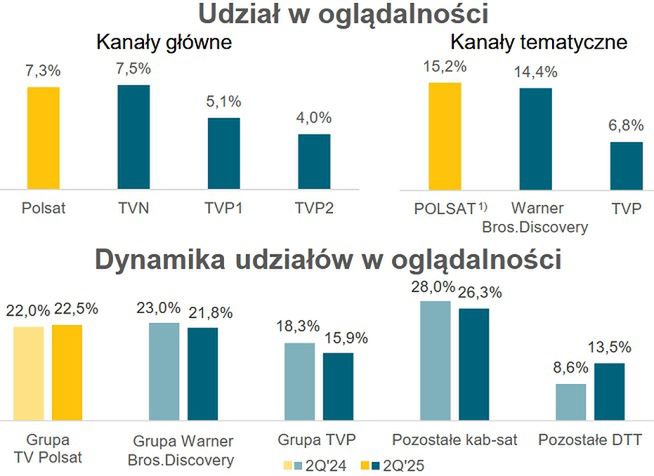 Udział w oglądalności