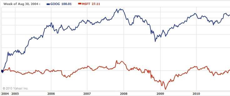 Google zamienia się w drugi Microsoft. Dlaczego innowacyjny startup stał się korporacyjnym molochem? 3