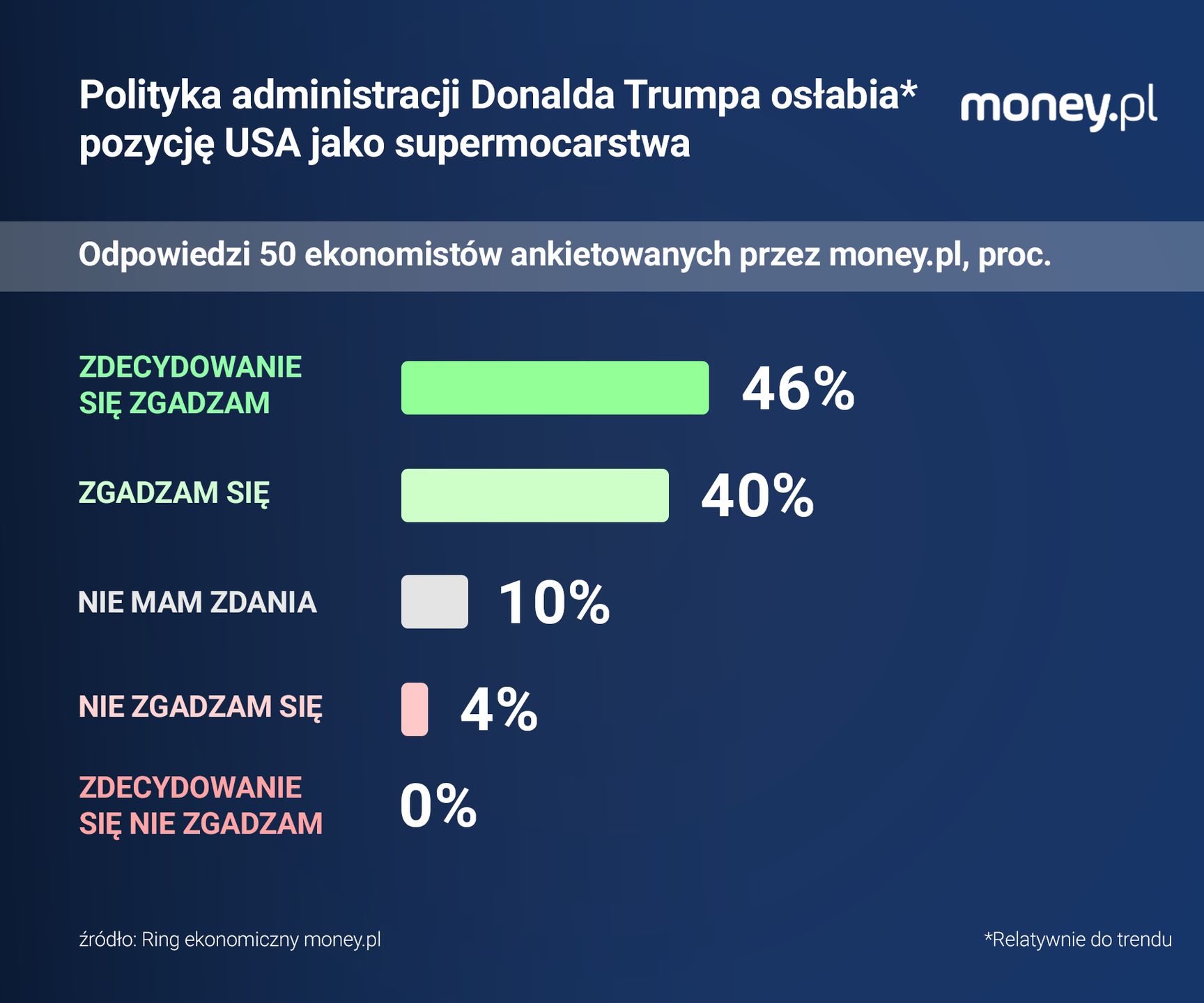 Uczestnicy "Ringu ekonomicznego" money.pl są dość zgodni w ocena