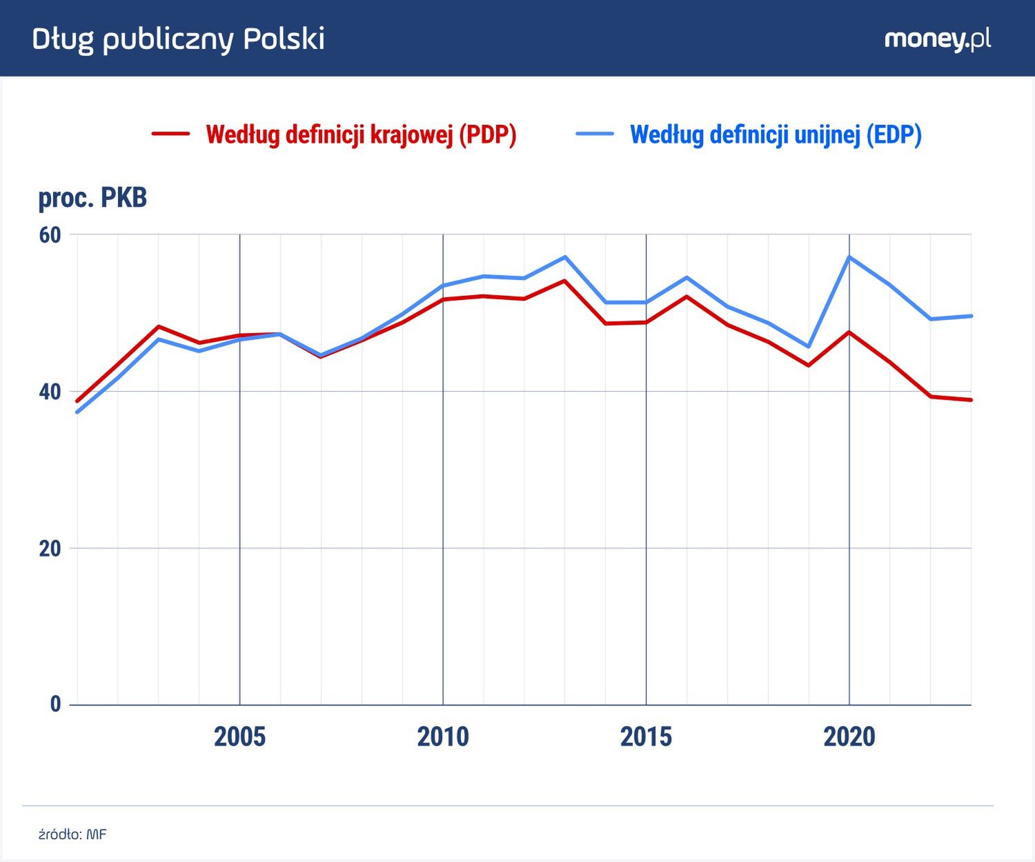Rozbieżność między długiem liczonym według definicji krajowej i 