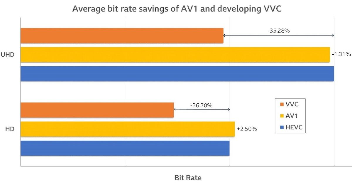 Porównanie oszczędności na bitrate w przypadku kodeku VVC w odniesieniu do AV1 i HEVC, fot. BBC R&D