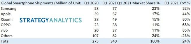 Huawei poza wielką piątką. Xiaomi w górę! Oto ranking producentów smartfonów 2