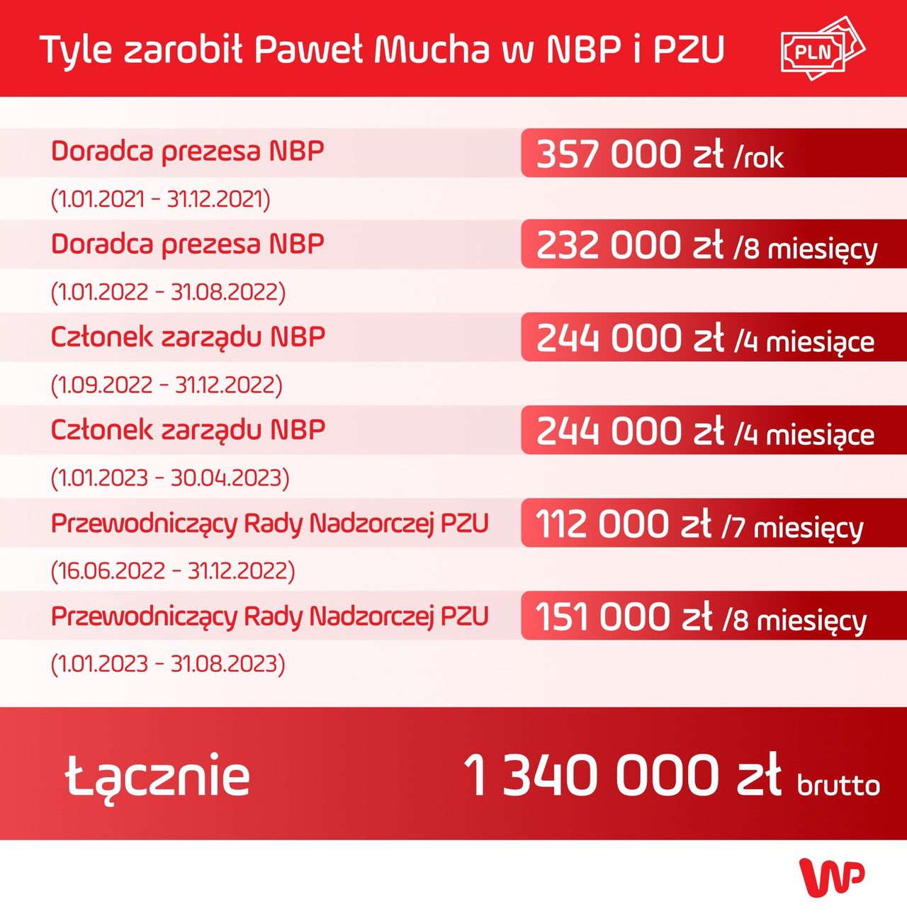 Tyle zarobił Paweł Mucha od początku pracy w NBP i PZU