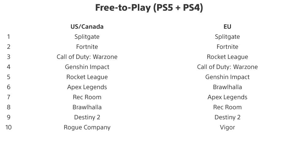 Najchętniej pobierane gry Free-to-play na PS4 i PS5