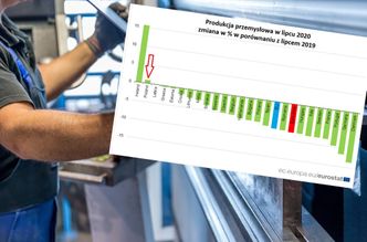 Nowe dane z UE. Polska na drugim miejscu