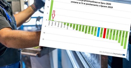 Nowe dane z UE. Polska na drugim miejscu
