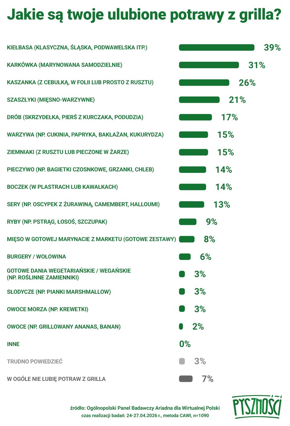 Jakie są ulubione potrawy z grilla?