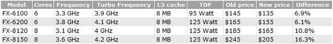AMD ostro tnie ceny procesorów z linii FX i APU serii A 2