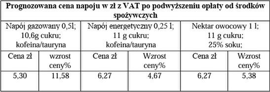 Planowane podwyżki cen napojów słodzonych. Projekt zawetował pre