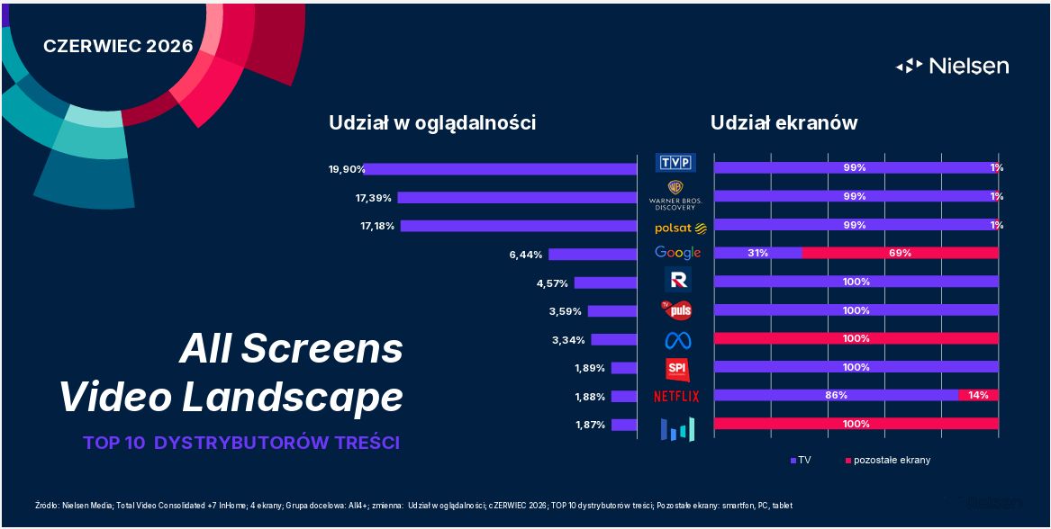 Ranking dystrybutorów wideo