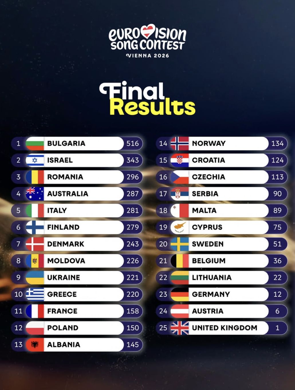 Wyniki Eurowizji 2026