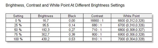 Monitor powinien spokojnie osiągać kontrast 1150:1, ale w moich warunkach testowych lub z winy sampla nie udało mi się zbliżyć do tej wartości.