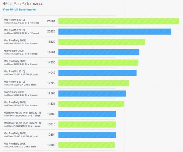 Fot. http://www.primatelabs.ca/geekbench/