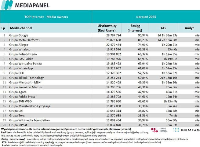 Wyniki Mediapanelu w sierpniu 2025 r.