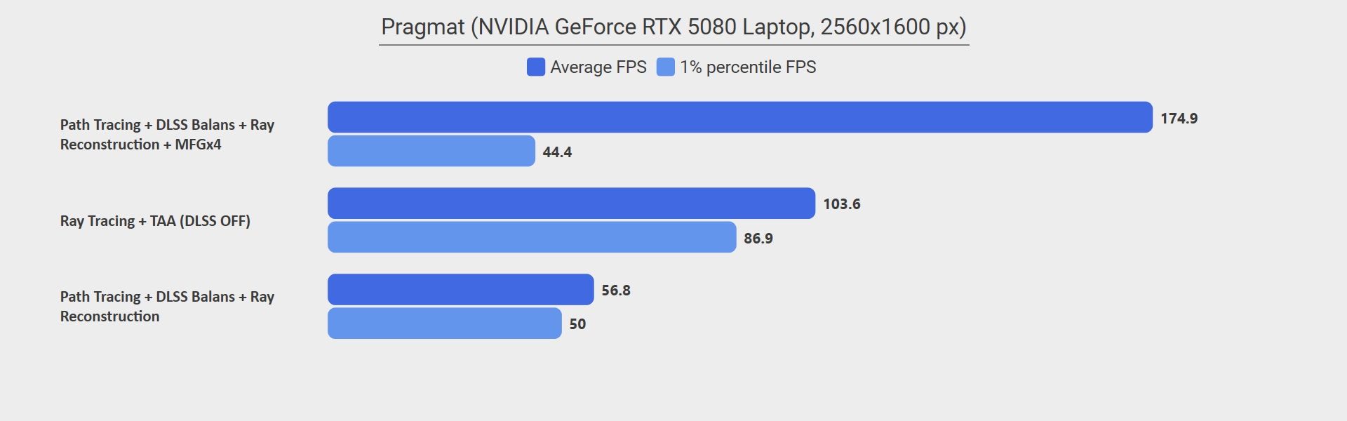 Testy laptopa z NVIDIA GeForce RTX 5080 - Pragmata