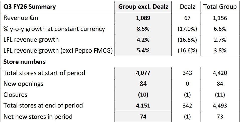Wyniki finansowe Pepco Group