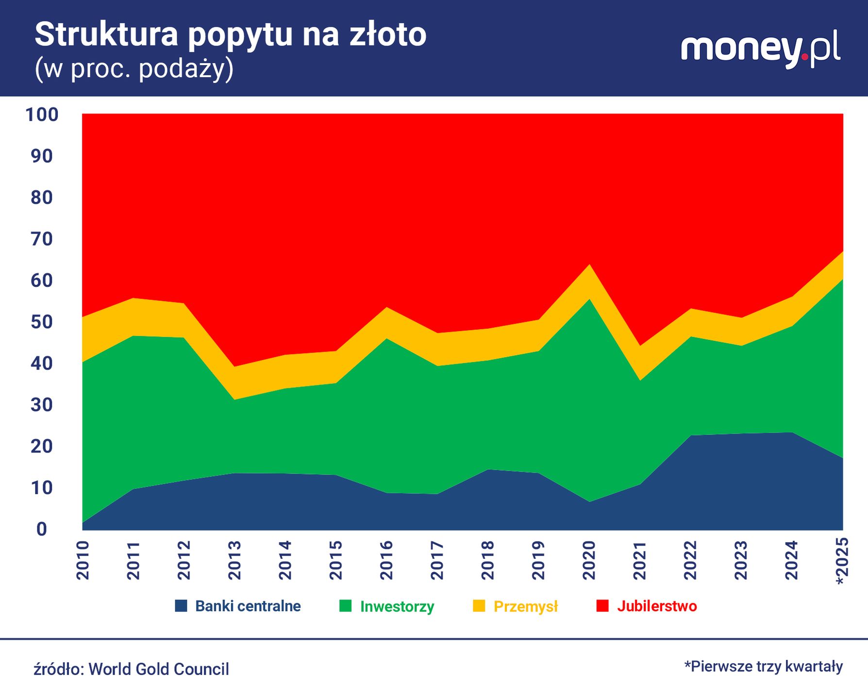 Rosnące ceny zaczęły przyciągać na rynek złota coraz więcej inwe