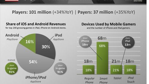 Właściciele iPhone'ów grają 5 razy częściej na swoich telefonach niż Androidowcy 1