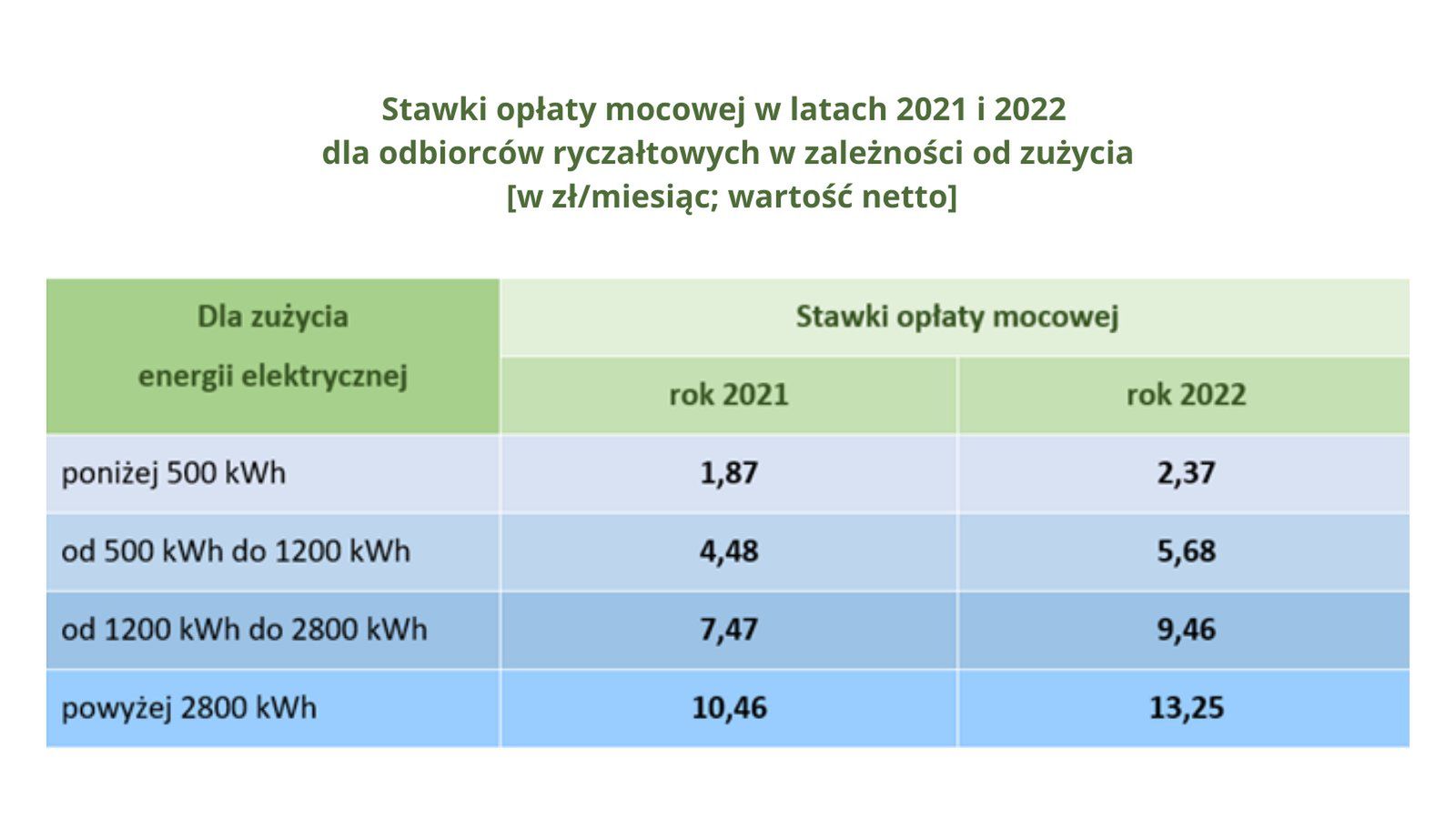 Prąd podrożeje w 2022. Urząd Regulacji Energetyki podał nowe stawki 2