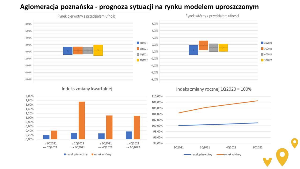 Prognozy cen mieszkań w Poznaniu