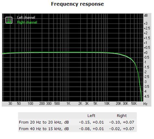 Pasmo przenoszenia - Asus ROG Xonar Phoebus (24-bit/192 kHz)