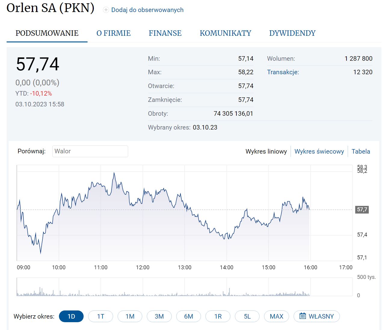Notowania akcji Orlenu we wtorek o godz. 16:17