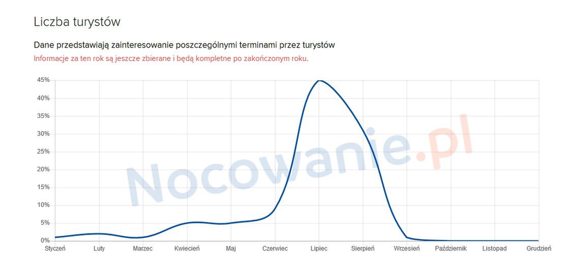 Zainteresowanie poszczególnymi terminami przez turystów w 2020 r.