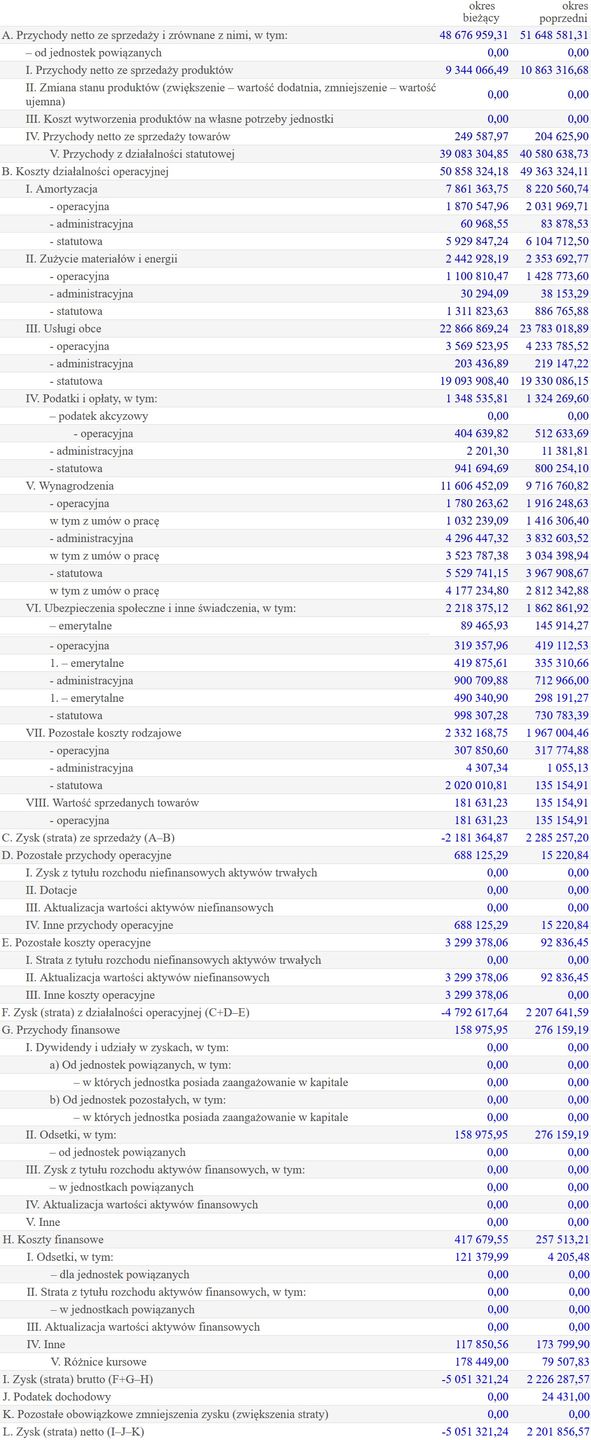 Wyniki finansowe Fundacji Lux Veritatis