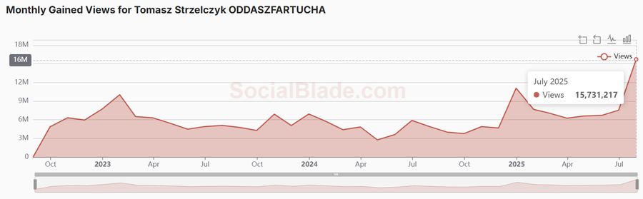 Statystyki kanału Tomasza Strzelczyka