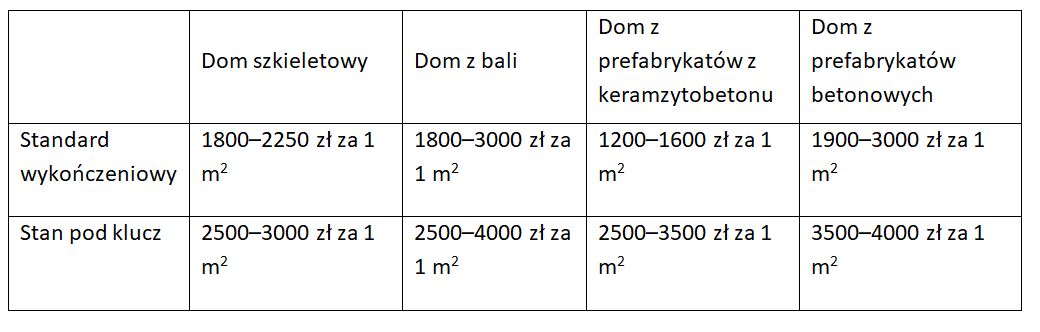 Koszt budowy różnych rodzajów domów z prefabrykatów