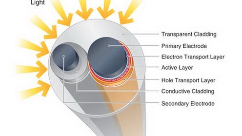 Materiał, dzięki któremu naładujesz gadżet w kieszeni kurtki 1