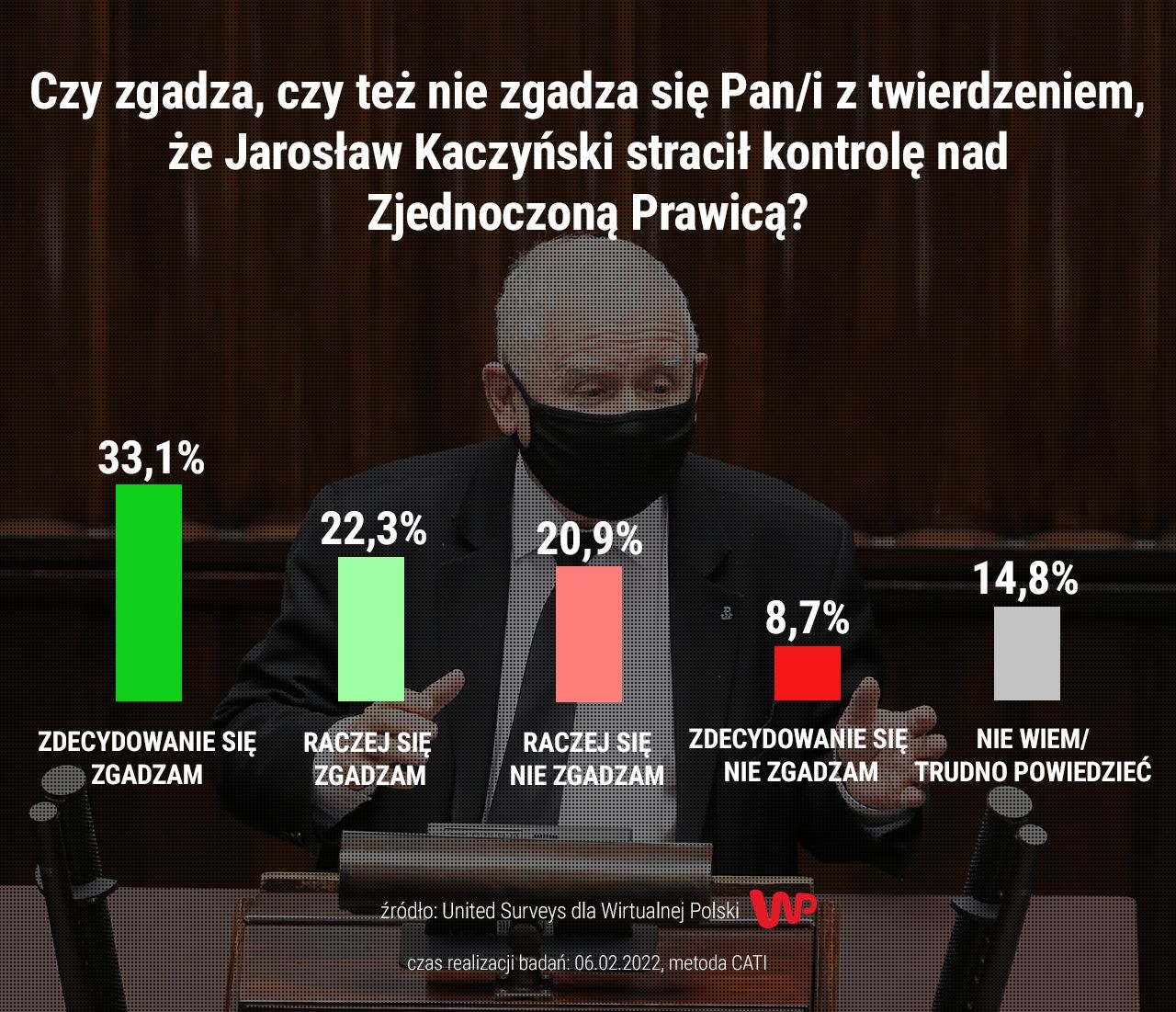 Najnowszy sondaż dla WP
Źródło: WP