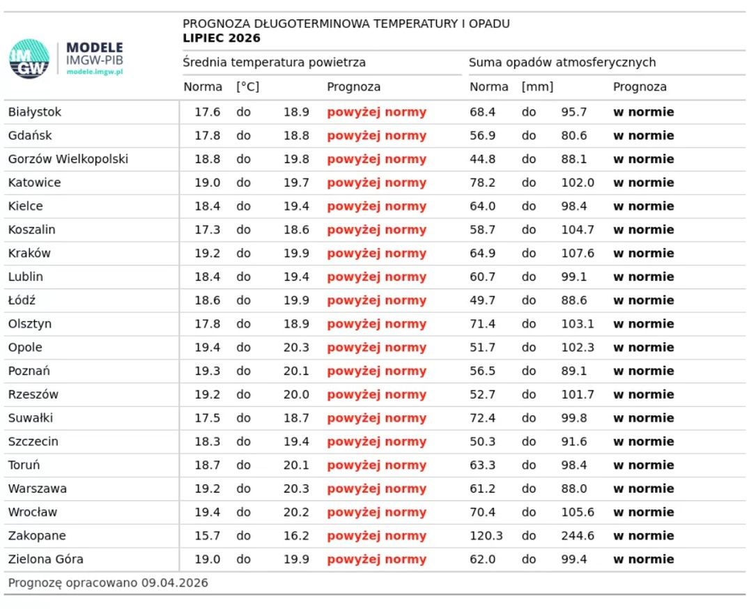 Prognoza długoterminowa dla Polski. IMGW prognozuje: czerwiec