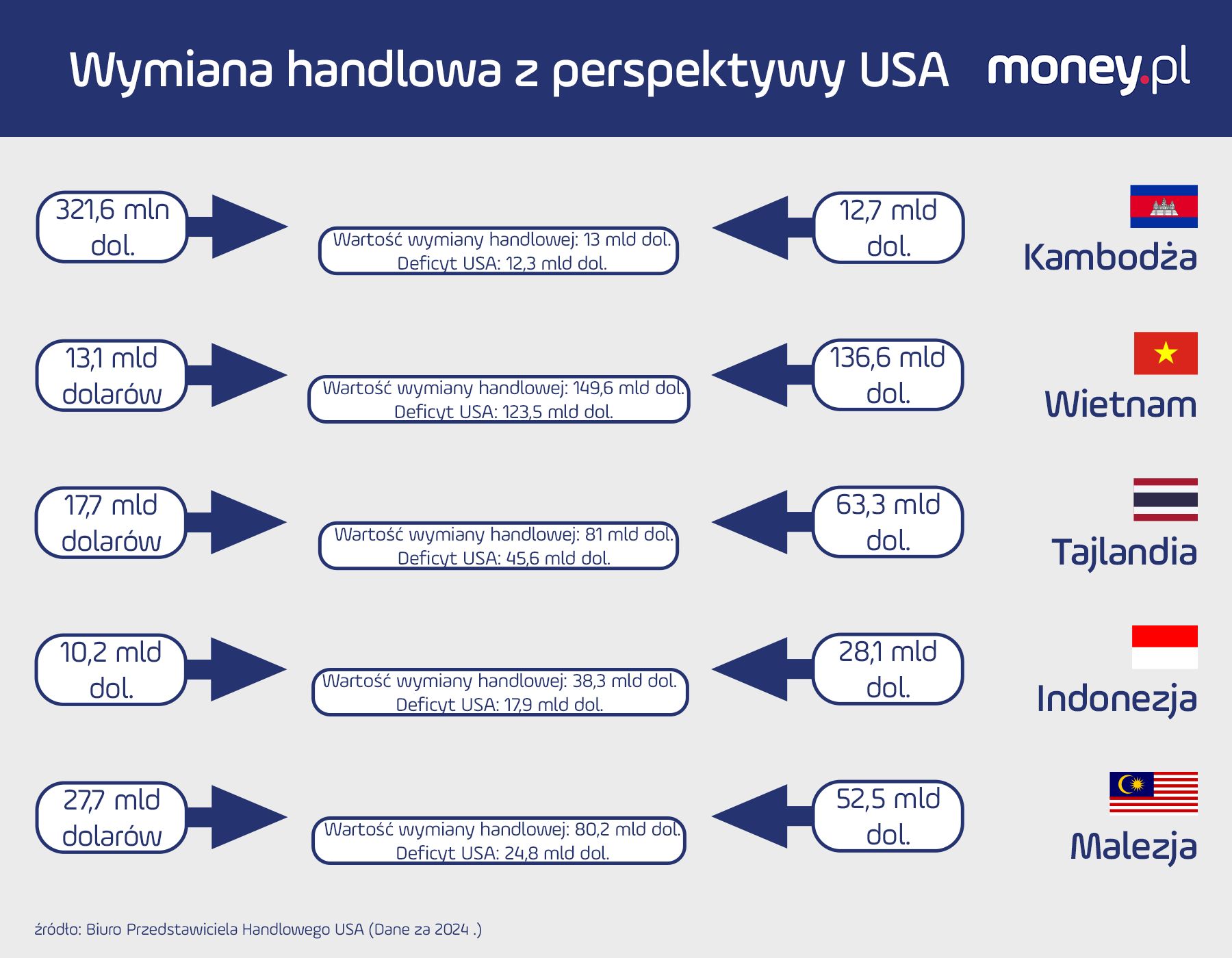 Wymiana handlowa USA z wybranymi krajami Azji Południowo-Wschodn