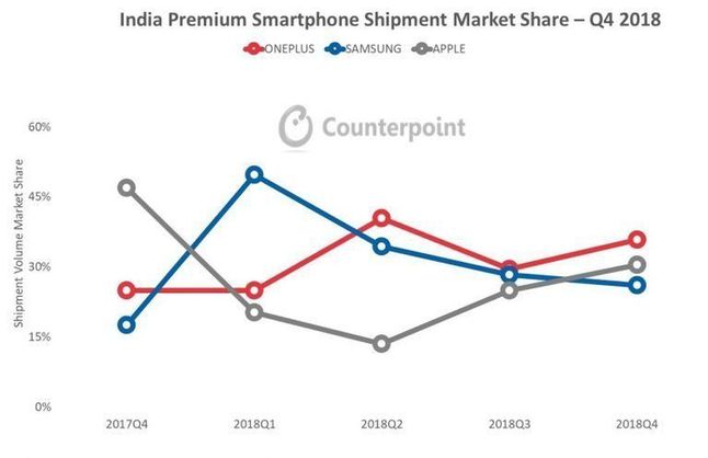 Udziały Apple'a, OnePlusa i Samsunga w rynku smartfonów premium w Indiach w czwartym kwartale 2018 roku