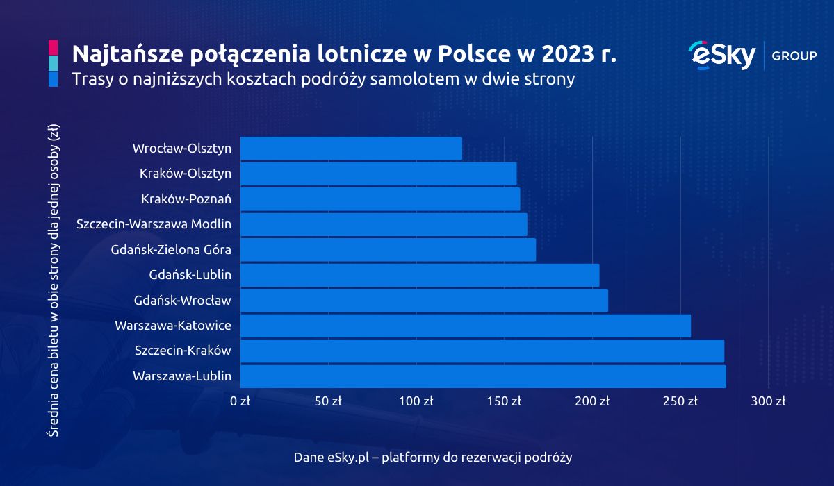 Najtańsze loty krajowe w Polsce