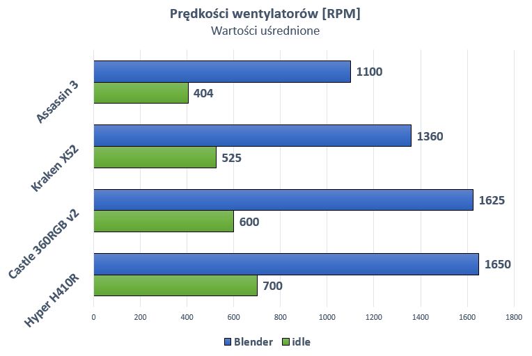 Przy tak niskich obrotach spodziewałem się wyższej kultury pracy.