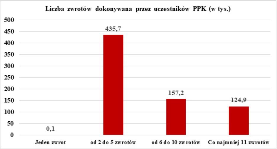 Opracowanie własne na podstawie danych PFR Portal PPK 