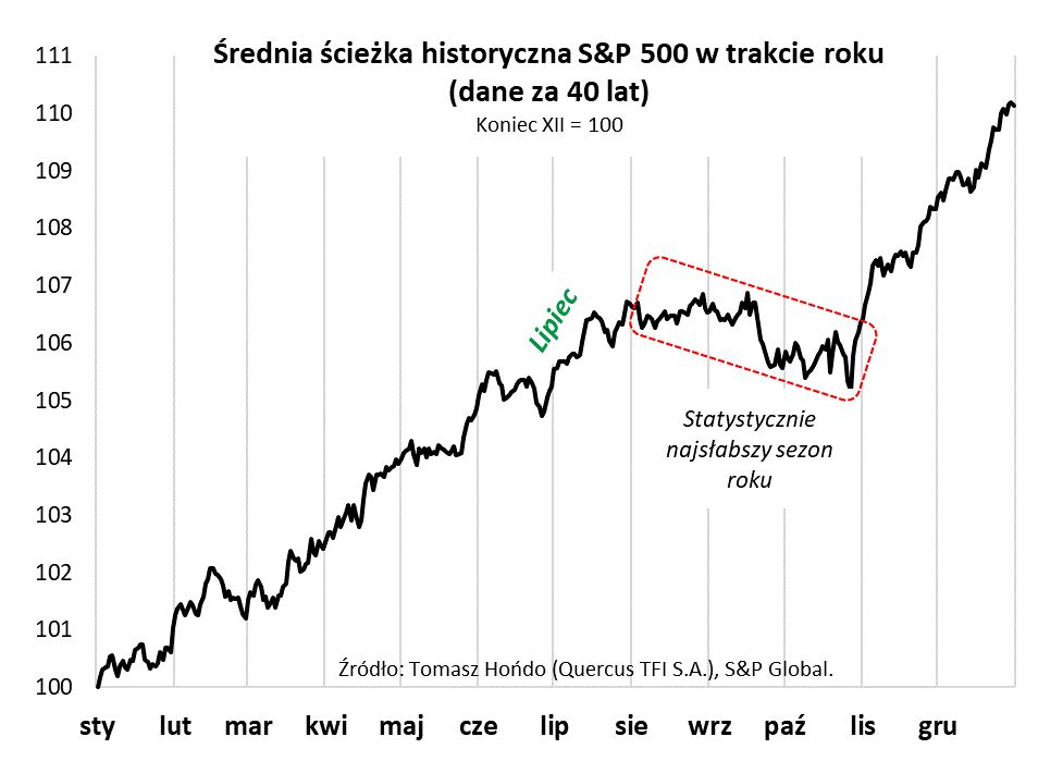 Średnia ścieżka historyczna S&P 500 