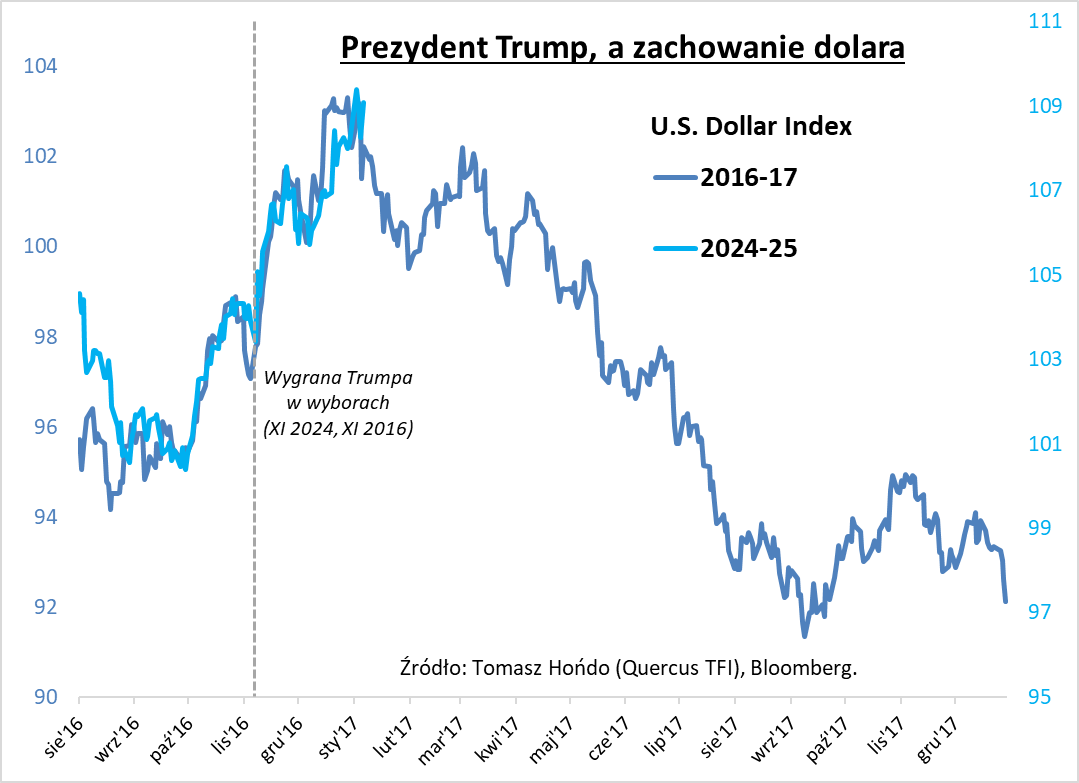 Kurs dolara w pierwszej kadencji Donalda Trumpa
