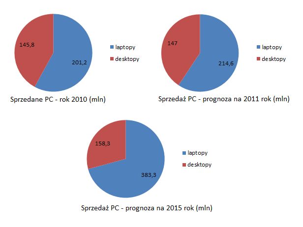 Desktop sprzętem niszowym - przyszłość należy do ultrabooków? 2